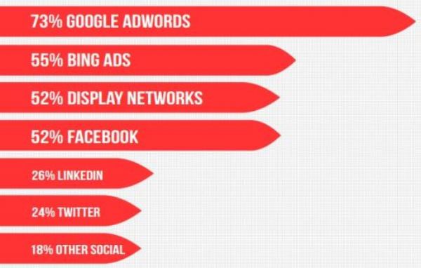 В 2014 расходы на PPC рекламу увеличатся